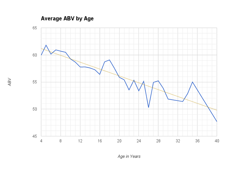 Average ABV by Age