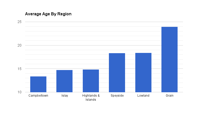 Average Age By Region