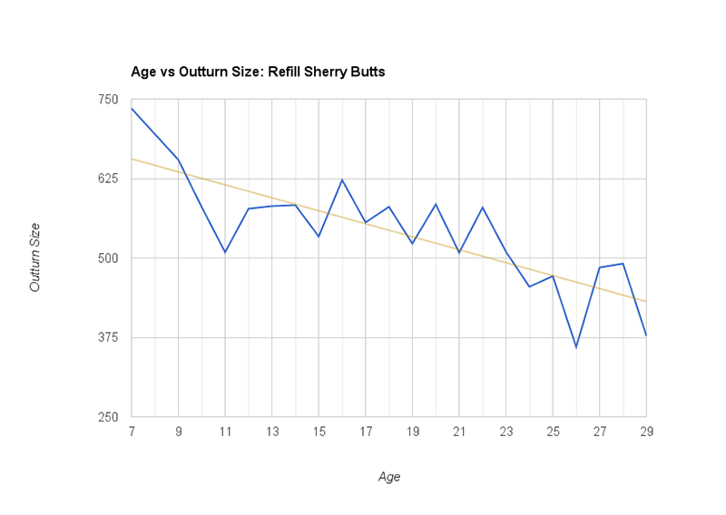 Age Vs Outturn Size (Sherry Butts)
