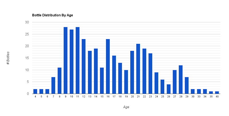 Bottles By Age