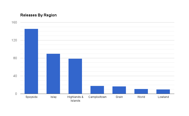 Releases By Region