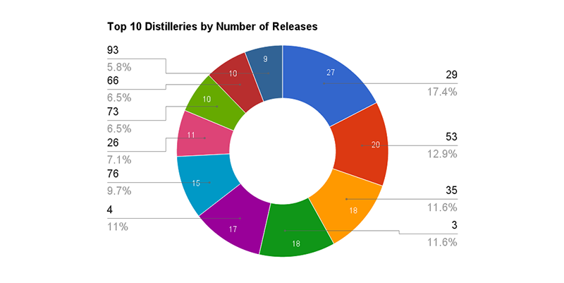 Top Distilleries By Releases